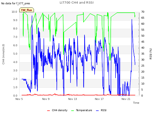 Explore the graph:LI7700 CH4 and RSSI in a new window