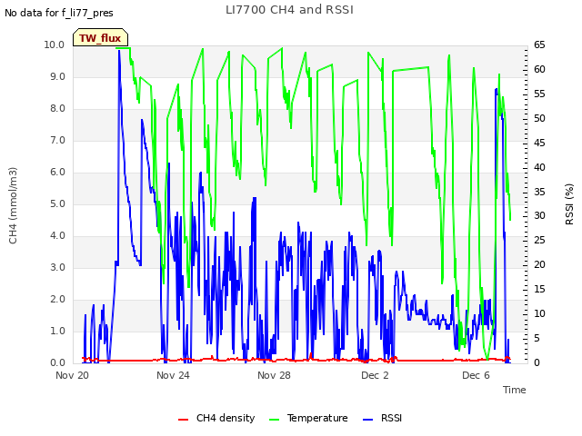 Explore the graph:LI7700 CH4 and RSSI in a new window