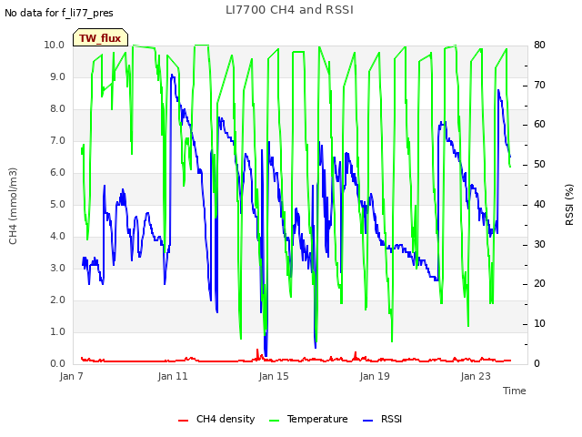 Explore the graph:LI7700 CH4 and RSSI in a new window