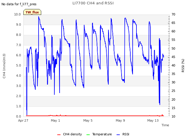 Explore the graph:LI7700 CH4 and RSSI in a new window
