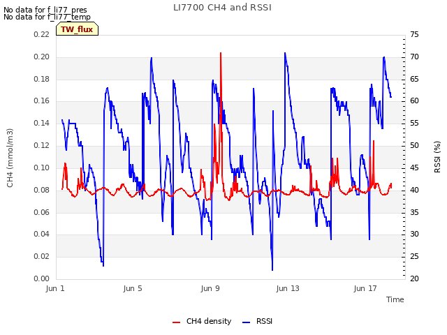 Explore the graph:LI7700 CH4 and RSSI in a new window
