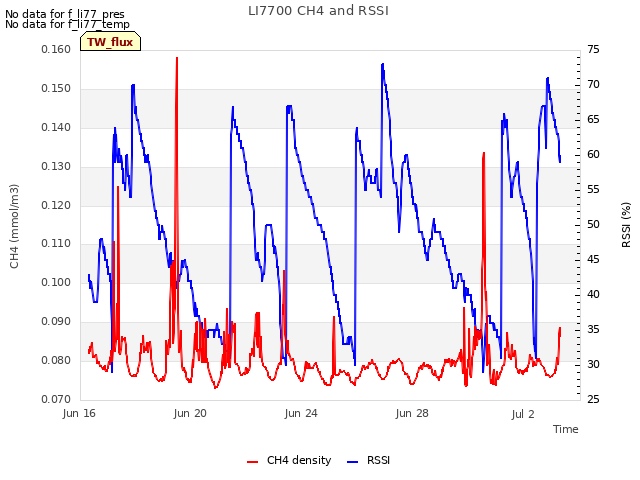 Explore the graph:LI7700 CH4 and RSSI in a new window