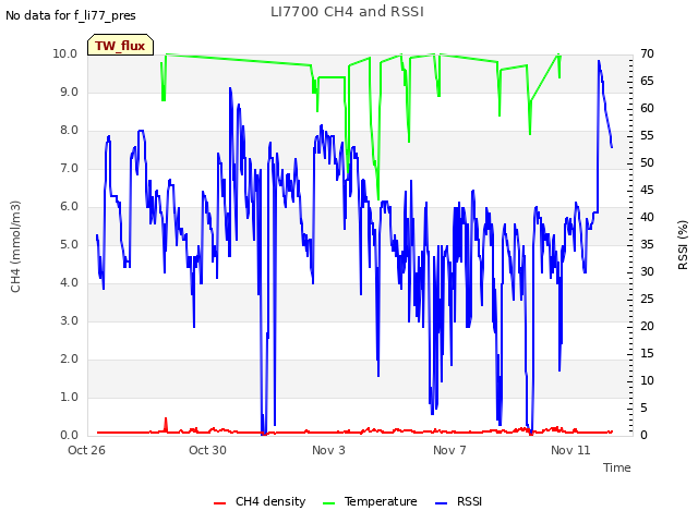 Explore the graph:LI7700 CH4 and RSSI in a new window
