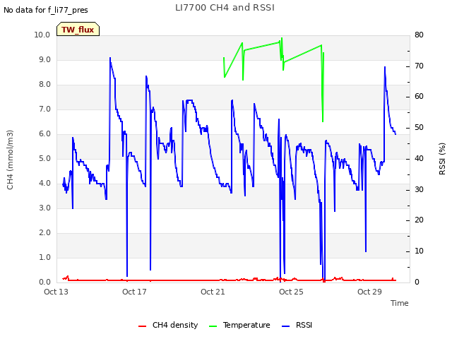 Explore the graph:LI7700 CH4 and RSSI in a new window