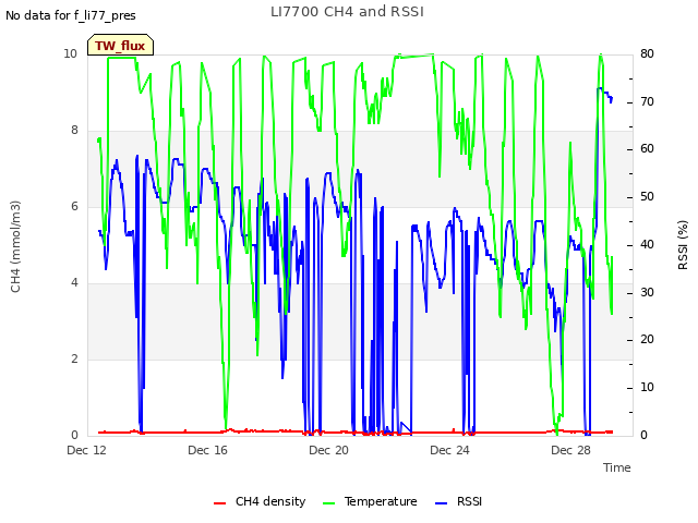 Explore the graph:LI7700 CH4 and RSSI in a new window