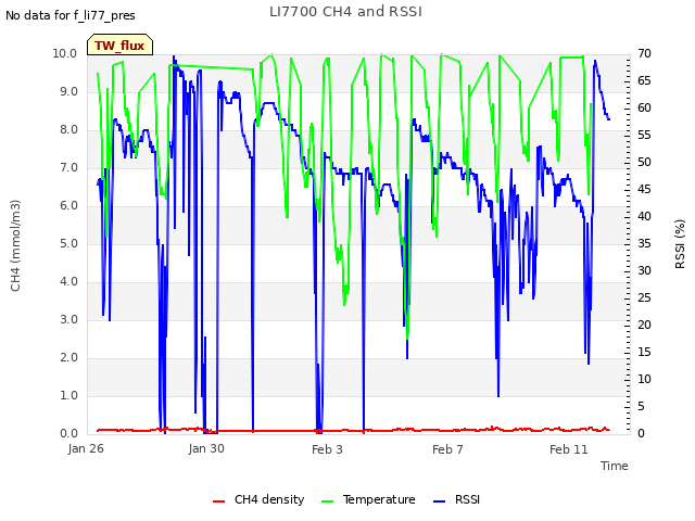 Explore the graph:LI7700 CH4 and RSSI in a new window