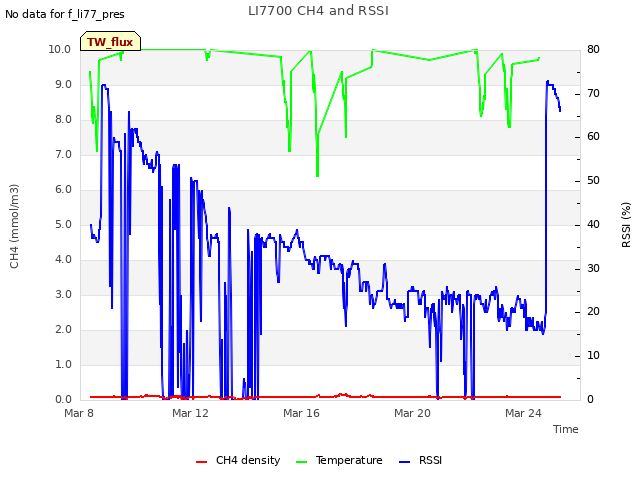 Explore the graph:LI7700 CH4 and RSSI in a new window