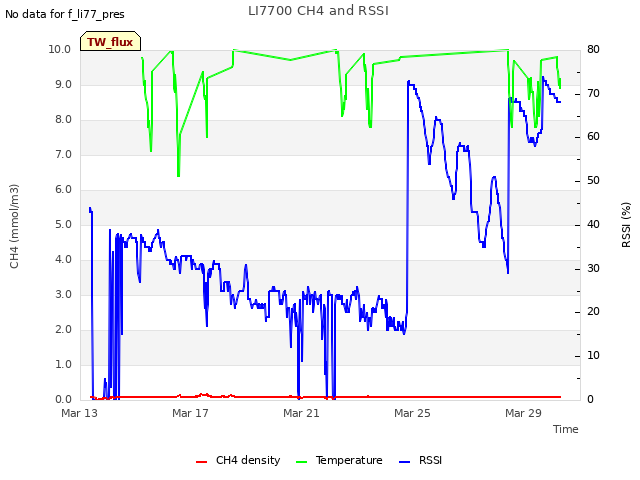 Explore the graph:LI7700 CH4 and RSSI in a new window