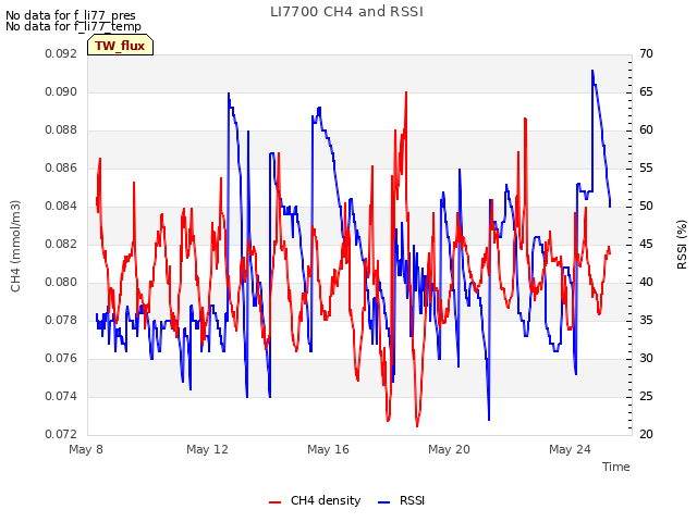 Explore the graph:LI7700 CH4 and RSSI in a new window