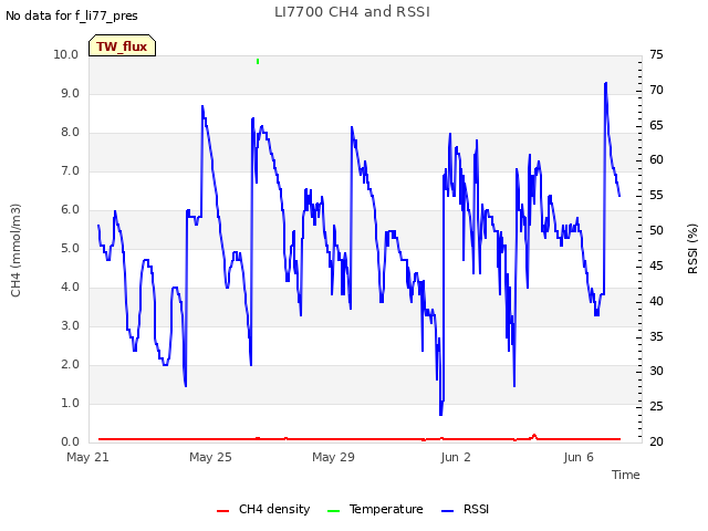 Explore the graph:LI7700 CH4 and RSSI in a new window