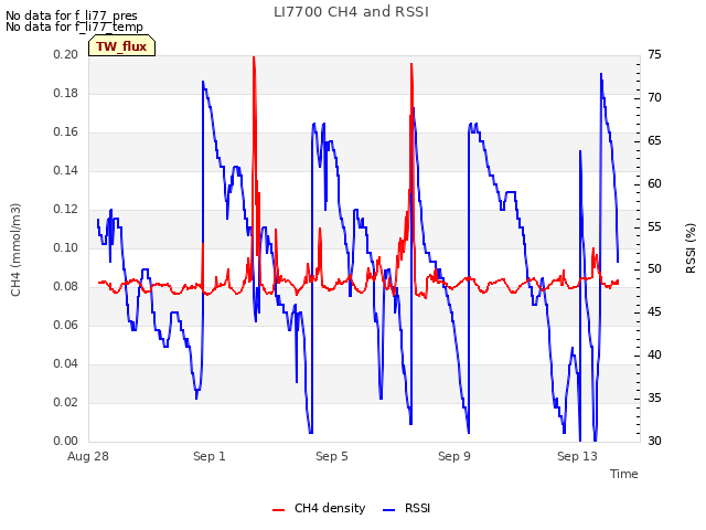 Explore the graph:LI7700 CH4 and RSSI in a new window