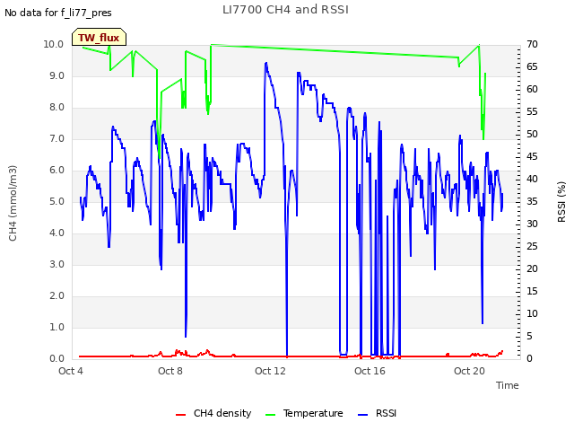 Explore the graph:LI7700 CH4 and RSSI in a new window