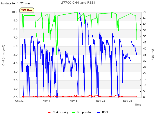 Explore the graph:LI7700 CH4 and RSSI in a new window