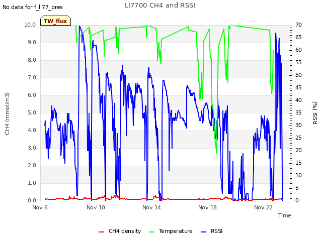 Explore the graph:LI7700 CH4 and RSSI in a new window
