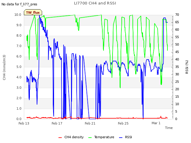 Explore the graph:LI7700 CH4 and RSSI in a new window