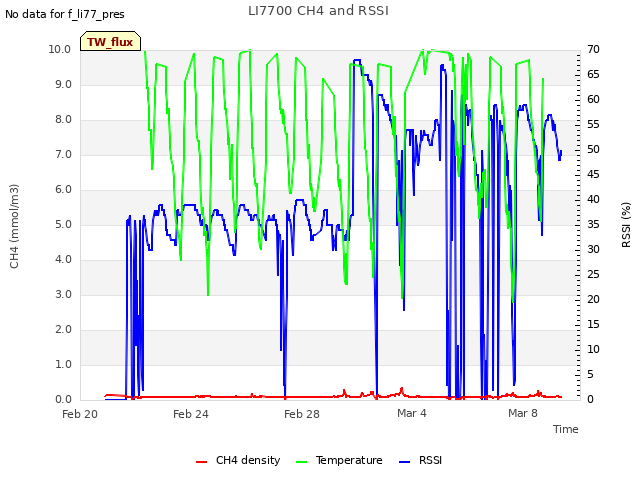 Explore the graph:LI7700 CH4 and RSSI in a new window
