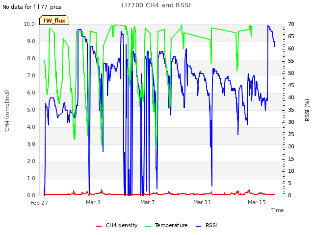 Explore the graph:LI7700 CH4 and RSSI in a new window
