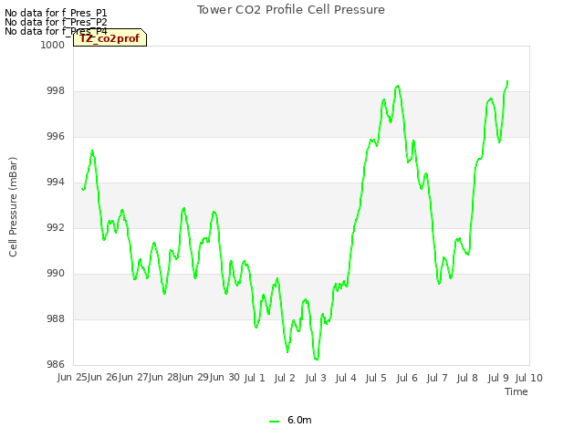 Graph showing Tower CO2 Profile Cell Pressure