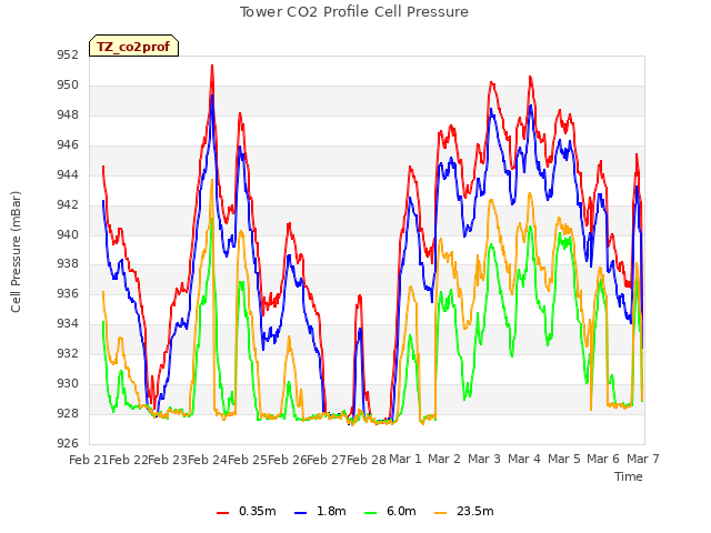 plot of Tower CO2 Profile Cell Pressure