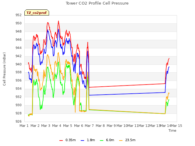 plot of Tower CO2 Profile Cell Pressure