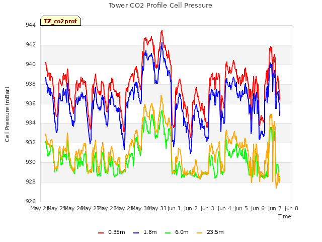 plot of Tower CO2 Profile Cell Pressure