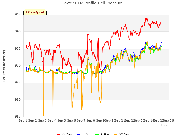 plot of Tower CO2 Profile Cell Pressure