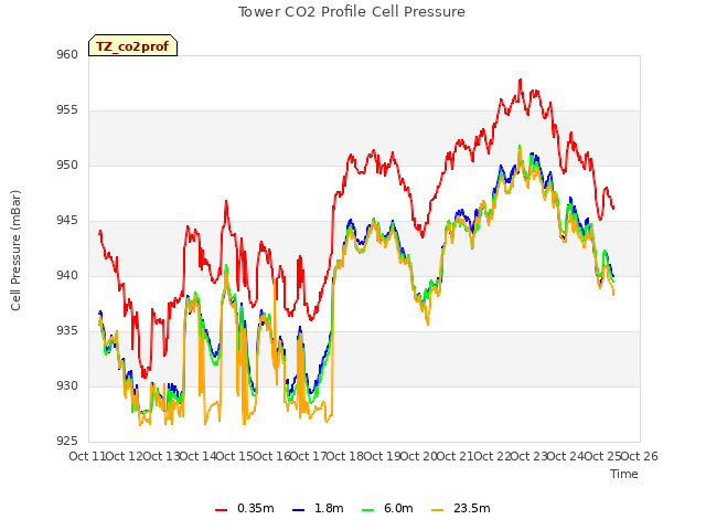 plot of Tower CO2 Profile Cell Pressure