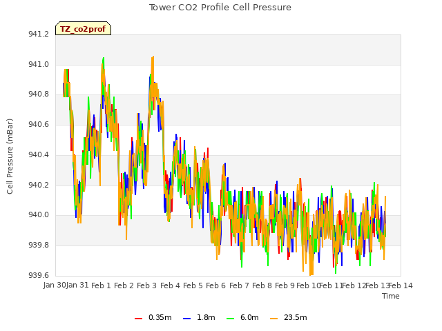 plot of Tower CO2 Profile Cell Pressure
