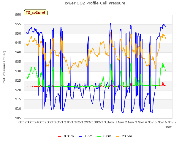 plot of Tower CO2 Profile Cell Pressure