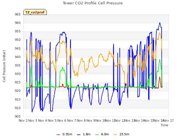 plot of Tower CO2 Profile Cell Pressure