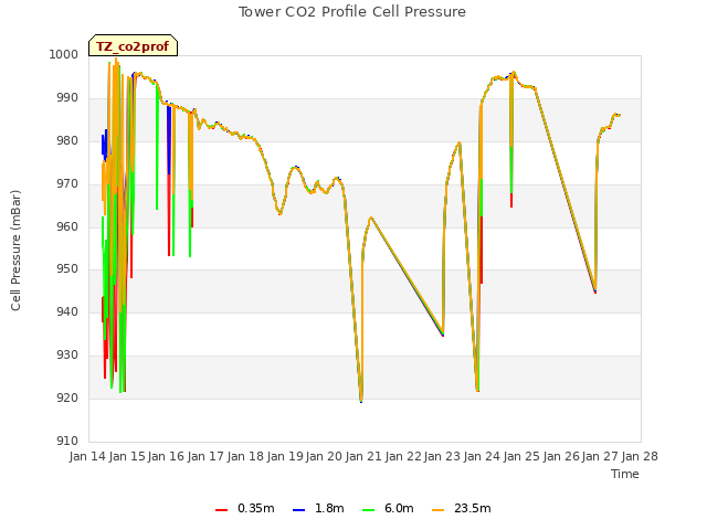 plot of Tower CO2 Profile Cell Pressure