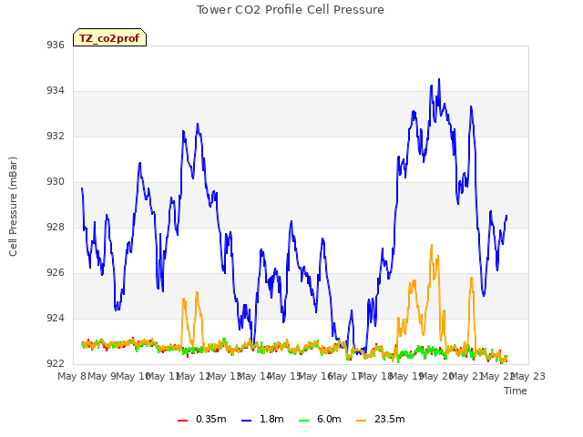 plot of Tower CO2 Profile Cell Pressure