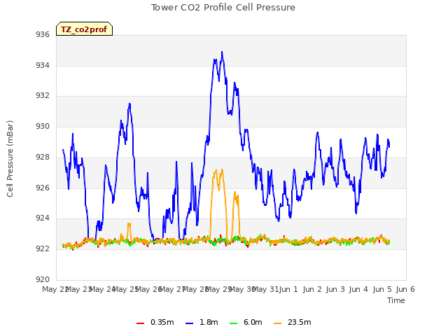 plot of Tower CO2 Profile Cell Pressure
