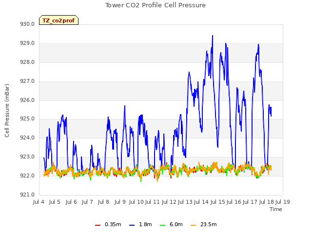 plot of Tower CO2 Profile Cell Pressure
