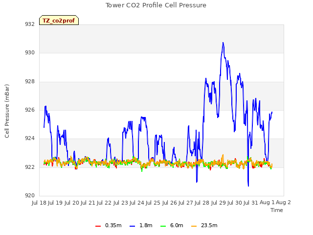 plot of Tower CO2 Profile Cell Pressure