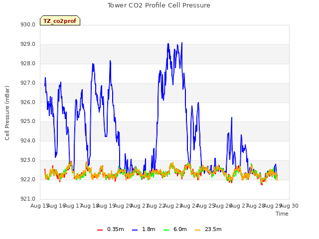 plot of Tower CO2 Profile Cell Pressure