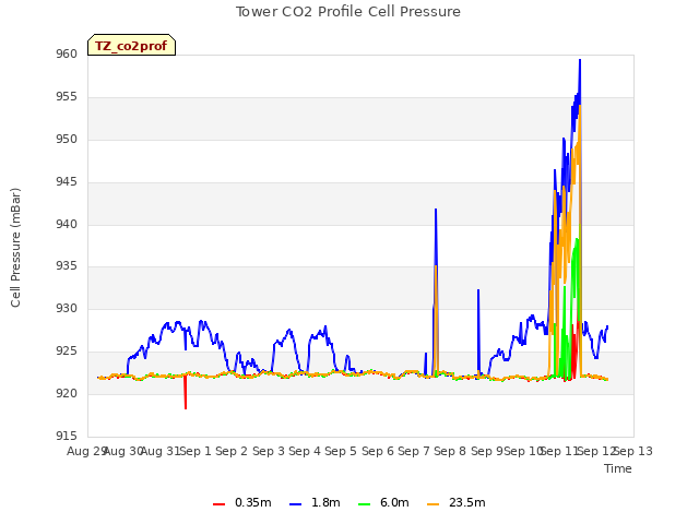 plot of Tower CO2 Profile Cell Pressure