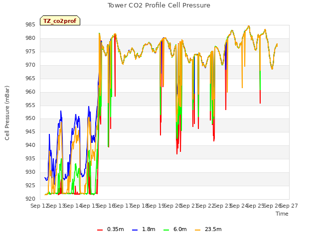 plot of Tower CO2 Profile Cell Pressure