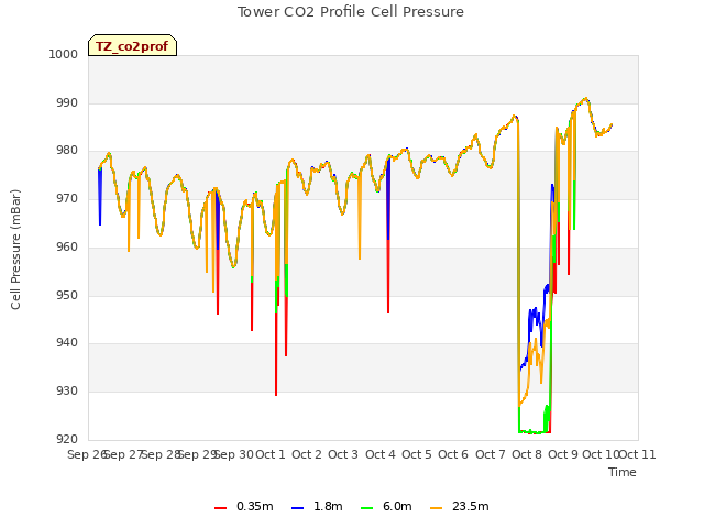 plot of Tower CO2 Profile Cell Pressure