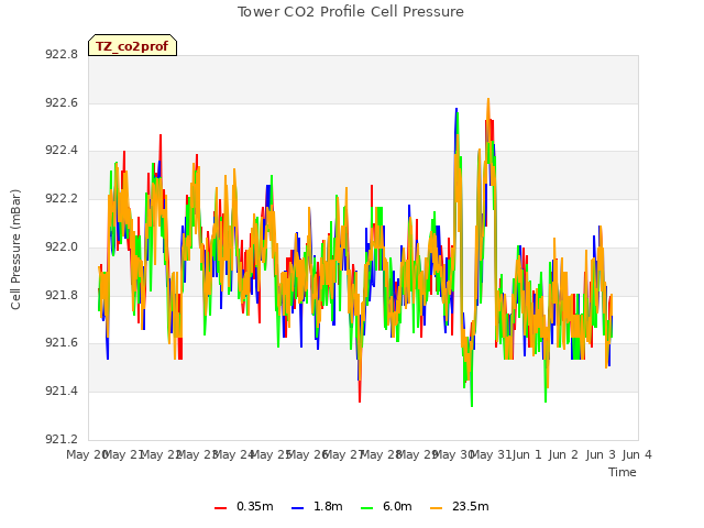 plot of Tower CO2 Profile Cell Pressure