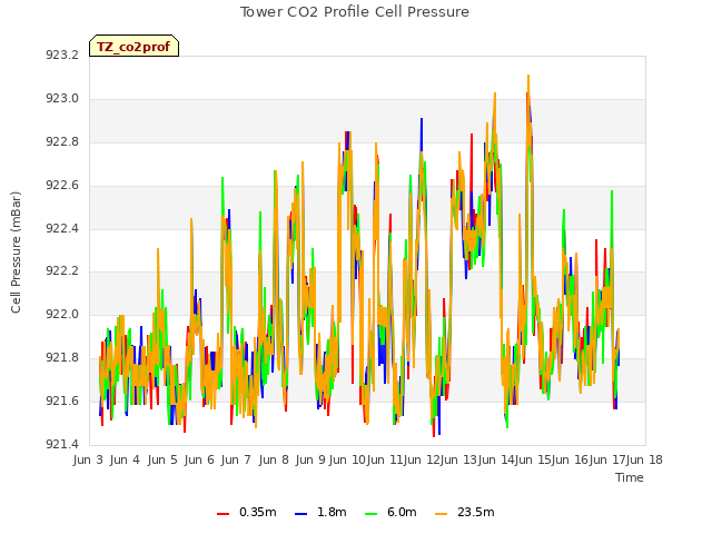 plot of Tower CO2 Profile Cell Pressure