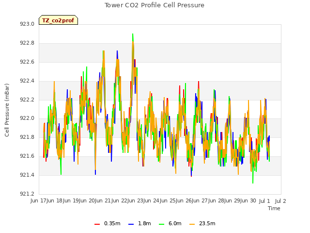 plot of Tower CO2 Profile Cell Pressure