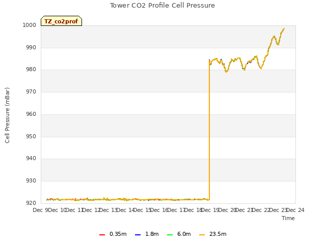 plot of Tower CO2 Profile Cell Pressure