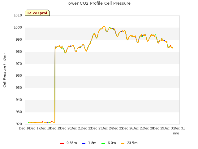 plot of Tower CO2 Profile Cell Pressure