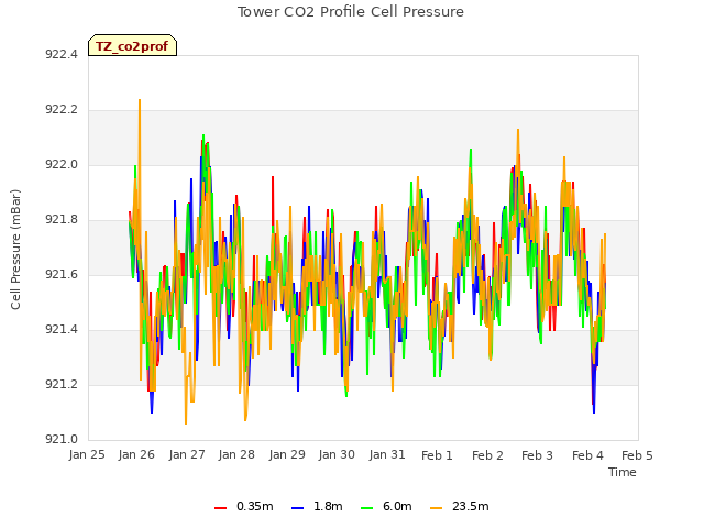 plot of Tower CO2 Profile Cell Pressure