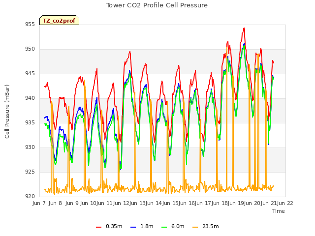plot of Tower CO2 Profile Cell Pressure