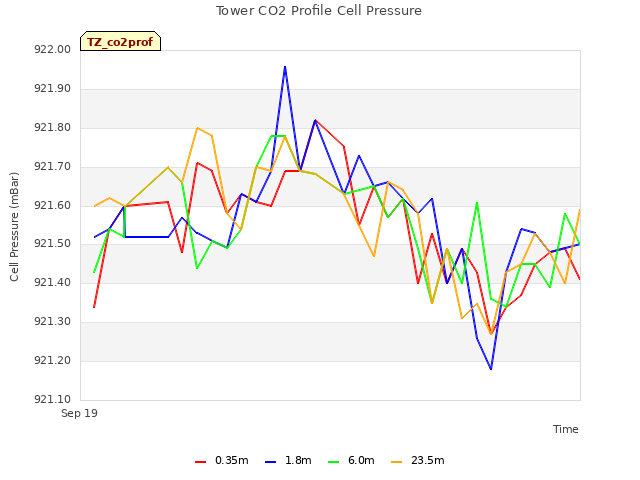 plot of Tower CO2 Profile Cell Pressure