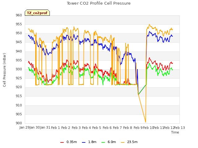 plot of Tower CO2 Profile Cell Pressure