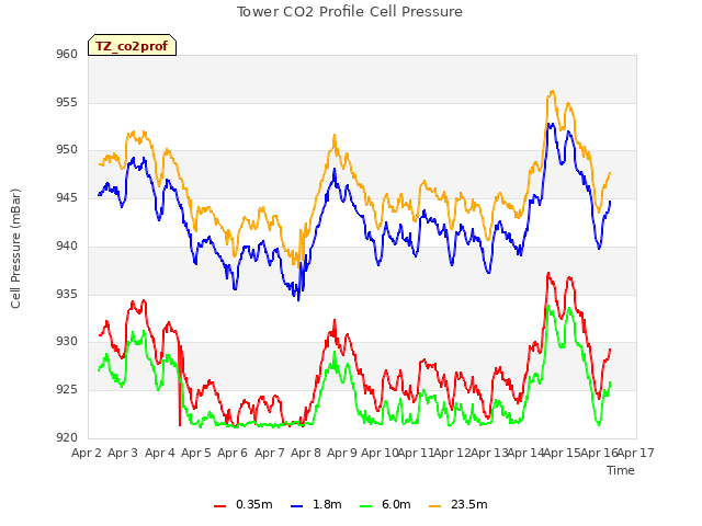 plot of Tower CO2 Profile Cell Pressure