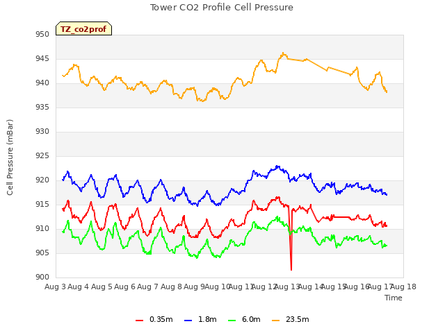 plot of Tower CO2 Profile Cell Pressure